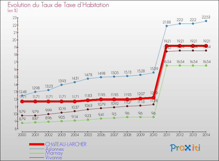 Evolution du taux de la taxe d'habitation pour CHâTEAU-LARCHER et les communes proches de 2000 à 2014 Comparaison des taux de la taxe d'habitation pour CHâTEAU-LARCHER et les communes voisines de 2000 à 2014