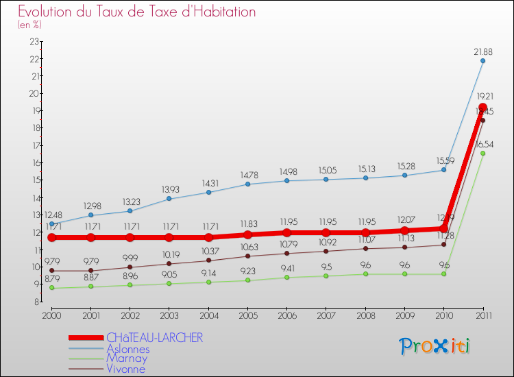 Evolution du taux de la taxe d'habitation pour CHâTEAU-LARCHER et les communes proches Comparaison des taux de la taxe d'habitation pour CHâTEAU-LARCHER et les communes voisines