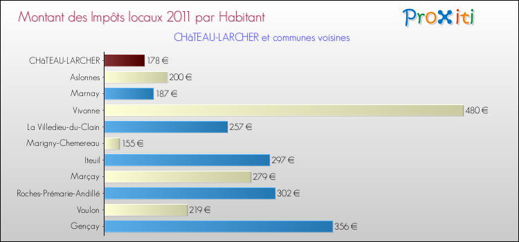Montant des impôts locaux par Habitant pour CHâTEAU-LARCHER et les communes proches Comparaison des impôts locaux par habitant pour CHâTEAU-LARCHER et les communes voisines