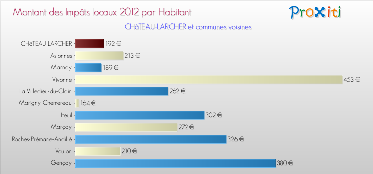 Montant des impôts locaux par Habitant pour CHâTEAU-LARCHER et les communes proches Comparaison des impôts locaux par habitant pour CHâTEAU-LARCHER et les communes voisines