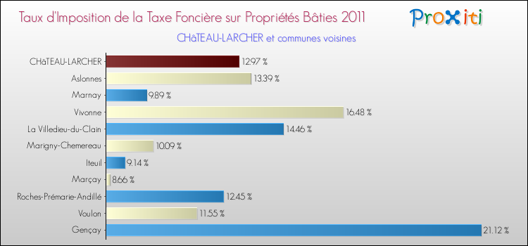 Taux d'imposition de la taxe foncière sur le bati 2011 pour CHâTEAU-LARCHER et les communes proches Comparaison des taux d'imposition de la taxe foncière sur le bati 2011 pour CHâTEAU-LARCHER et les communes voisines
