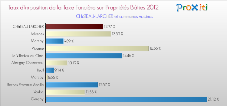 Taux d'imposition de la taxe foncière sur le bati 2012 pour CHâTEAU-LARCHER et les communes proches Comparaison des taux d'imposition de la taxe foncière sur le bati 2012 pour CHâTEAU-LARCHER et les communes voisines