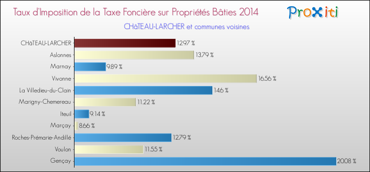 Taux d'imposition de la taxe foncière sur le bati 2014 pour CHâTEAU-LARCHER et les communes proches Comparaison des taux d'imposition de la taxe foncière sur le bati 2014 pour CHâTEAU-LARCHER et les communes voisines