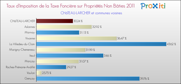 Taux d'imposition de la taxe foncière sur les immeubles et terrains non batis 2011 pour CHâTEAU-LARCHER et les communes proches Comparaison des taux d'imposition de la taxe foncière sur les immeubles et terrains non batis 2011 pour CHâTEAU-LARCHER et les communes voisines