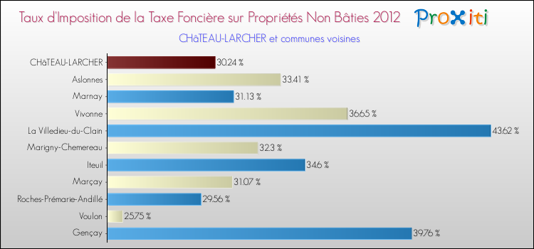 Taux d'imposition de la taxe foncière sur les immeubles et terrains non batis 2012 pour CHâTEAU-LARCHER et les communes proches Comparaison des taux d'imposition de la taxe foncière sur les immeubles et terrains non batis 2012 pour CHâTEAU-LARCHER et les communes voisines