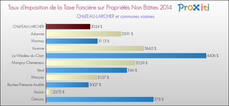 Taux d'imposition de la taxe foncière sur les immeubles et terrains non batis 2014 pour CHâTEAU-LARCHER et les communes proches Comparaison des taux d'imposition de la taxe foncière sur les immeubles et terrains non batis 2014 pour CHâTEAU-LARCHER et les communes voisines