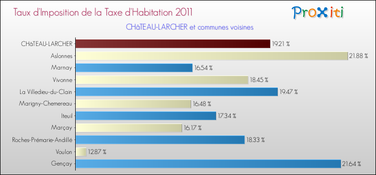 Taux d'imposition de la taxe d'habitation 2011 pour CHâTEAU-LARCHER et les communes proches Comparaison des taux d'imposition de la taxe d'habitation 2011 pour CHâTEAU-LARCHER et les communes voisines
