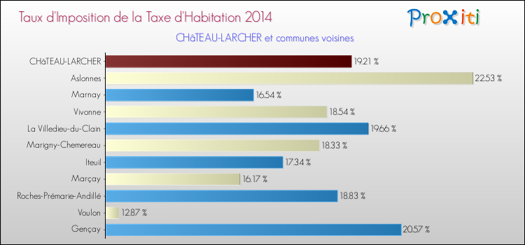 Taux d'imposition de la taxe d'habitation 2014 pour CHâTEAU-LARCHER et les communes proches Comparaison des taux d'imposition de la taxe d'habitation 2014 pour CHâTEAU-LARCHER et les communes voisines