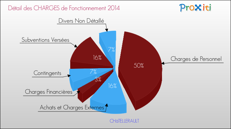 Décomposition des Charges de Fonctionnement 2014 de la commune de CHâTELLERAULT Charges de Fonctionnement 2014 pour la commune de CHâTELLERAULT