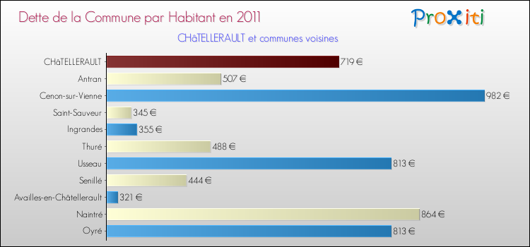 Dette par habitant de la commune en 2011 pour CHâTELLERAULT et les communes proches Comparaison de la dette par habitant de la commune en 2011 pour CHâTELLERAULT et les communes voisines