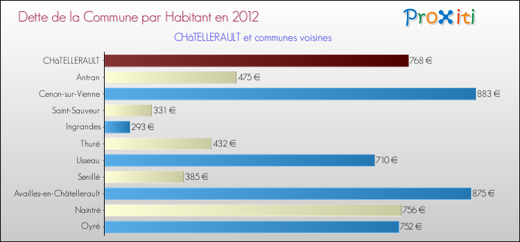 Dette par habitant de la commune en 2012 pour CHâTELLERAULT et les communes proches Comparaison de la dette par habitant de la commune en 2012 pour CHâTELLERAULT et les communes voisines