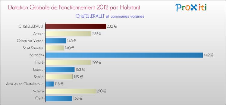 Montant des dotations globales de fonctionnement DGF par Habitant pour CHâTELLERAULT et les communes proches Comparaison des des dotations globales de fonctionnement DGF par habitant pour CHâTELLERAULT et les communes voisines