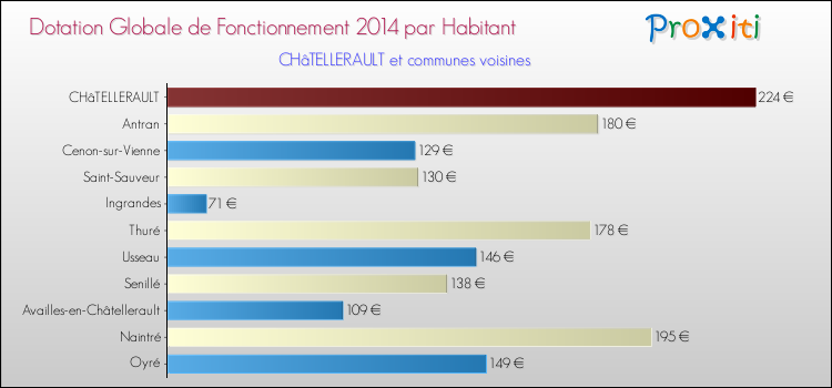Montant des dotations globales de fonctionnement DGF par Habitant pour CHâTELLERAULT et les communes proches en 2014. Comparaison des des dotations globales de fonctionnement DGF par habitant pour CHâTELLERAULT et les communes voisines en 2014.