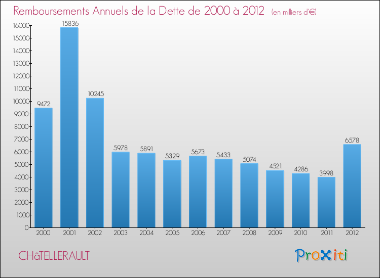 Evolution de l'annuité de la dette pour la commune de CHâTELLERAULT de 2000 à 2012 Annuités de la dette pour CHâTELLERAULT de 2000 à 2012
