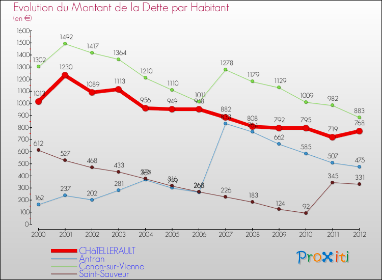 Evolution de la dette par habitant pour la commune de CHâTELLERAULT et les communes proches de 2000 à 2012 Comparaison de la dette par habitant pour CHâTELLERAULT et les communes voisines de 2000 à 2012
