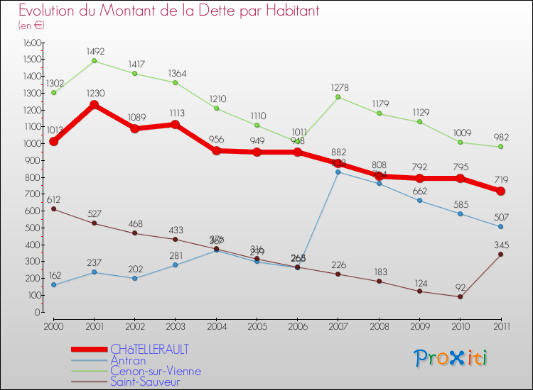 Evolution de la dette par habitant pour la commune de CHâTELLERAULT et les communes proches Comparaison de la dette par habitant pour CHâTELLERAULT et les communes voisines