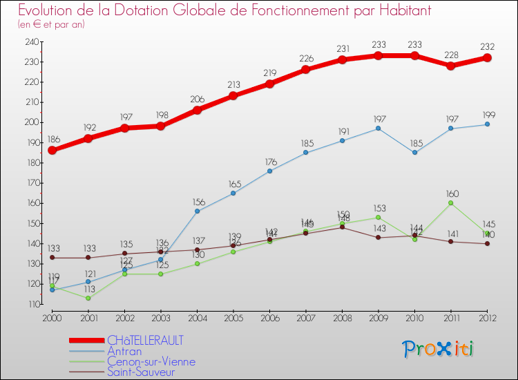 Evolution et montant de la dotation globale de fonctionnement par Habitant pour CHâTELLERAULT et les communes proches Comparaison des dotations globales de fonctionnement par habitant pour CHâTELLERAULT et les communes voisines