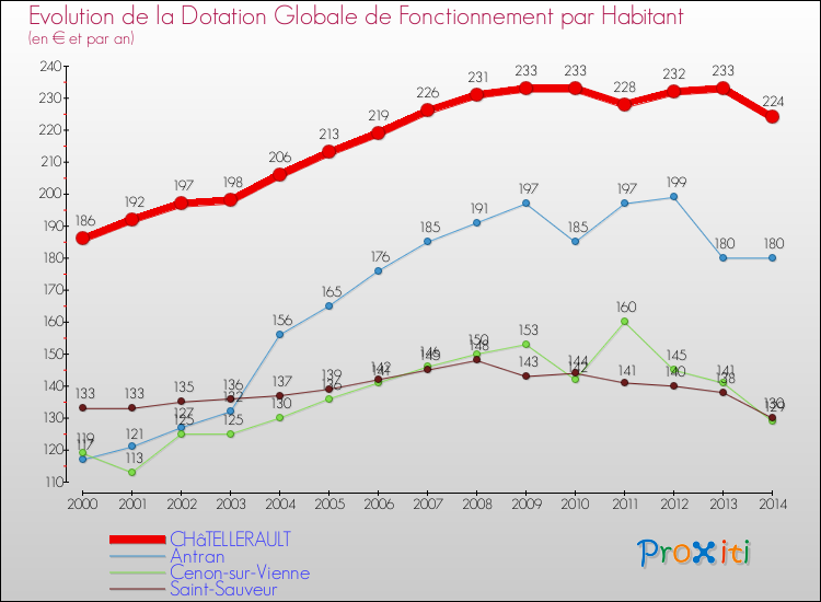 Evolution et montant de la dotation globale de fonctionnement par Habitant pour CHâTELLERAULT et les communes proches de 2000 à 2014. Comparaison des dotations globales de fonctionnement par habitant pour CHâTELLERAULT et les communes voisines de 2000 à 2014.