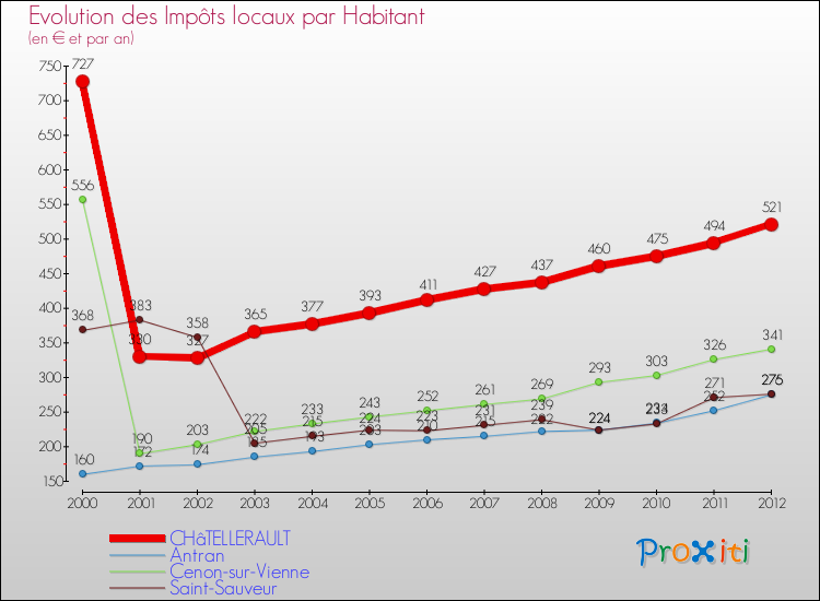 Evolution et montant des impôts locaux par Habitant pour CHâTELLERAULT et les communes proches Comparaison des impôts locaux par habitant pour CHâTELLERAULT et les communes voisines