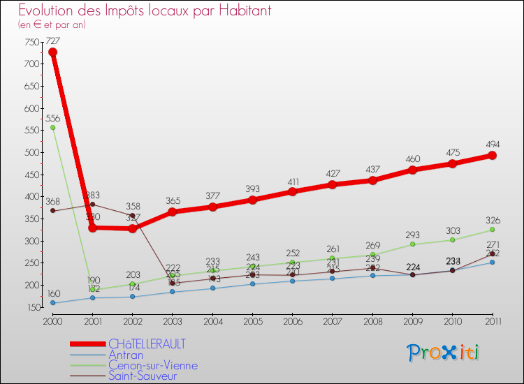 Evolution et montant des impôts locaux par Habitant pour CHâTELLERAULT et les communes proches Comparaison des impôts locaux par habitant pour CHâTELLERAULT et les communes voisines
