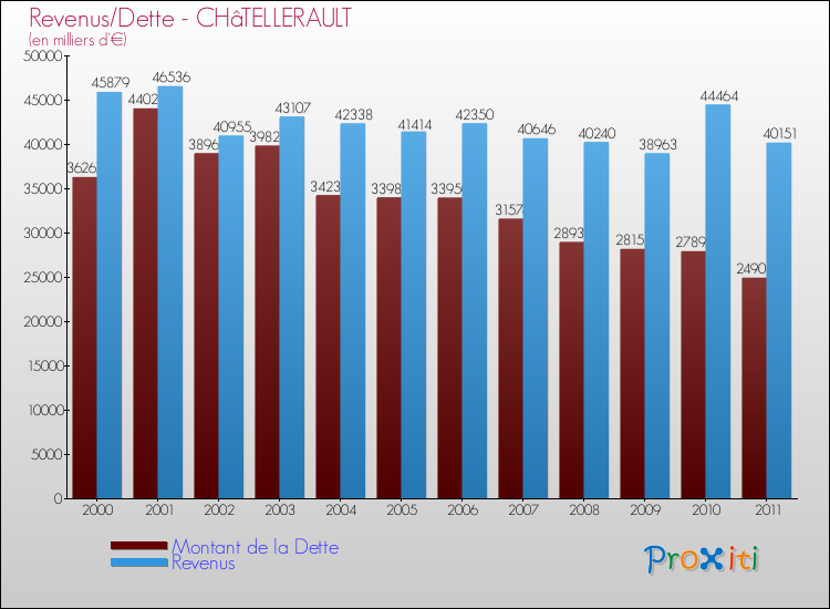 Evolution comparée de la dette et des revenus pour la commune de CHâTELLERAULT de 2000 à 2011 Comparaison de la dette et des revenus pour CHâTELLERAULT de 2000 à 2011