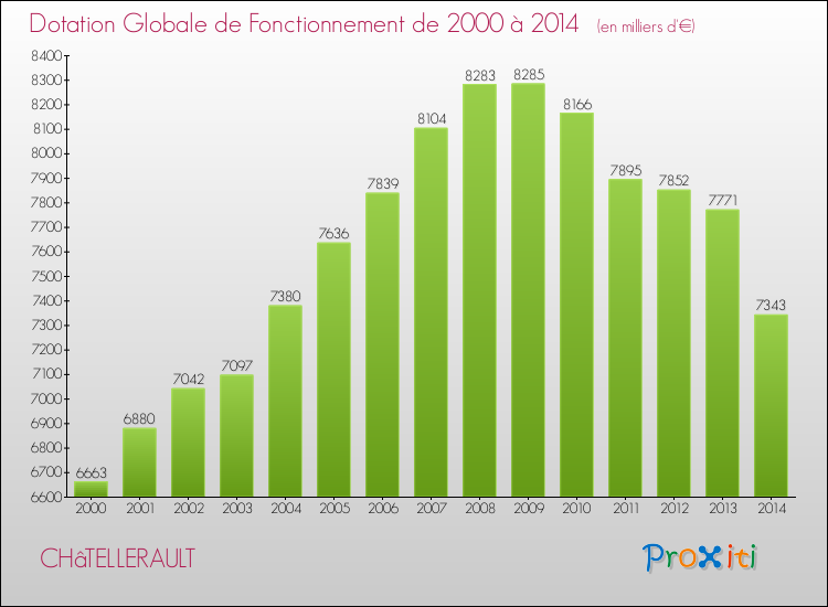 Evolution du montant de la Dotation Globale de Fonctionnement pour la commune de CHâTELLERAULT de 2000 à 2014 Evolution du montant de la Dotation Globale de Fonctionnement pour CHâTELLERAULT de 2000 à 2014
