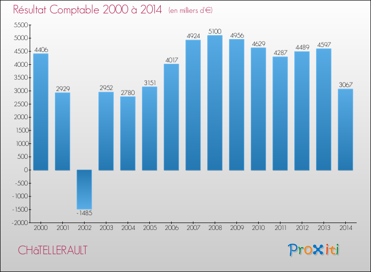 Evolution du résultat comptable pour la commune de CHâTELLERAULT de 2000 à 2014 Evolution du résultat comptable pour CHâTELLERAULT de 2000 à 2014