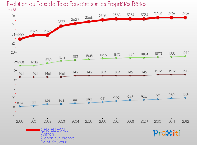 Evolution du taux de la taxe foncière sur le bati pour CHâTELLERAULT et les communes proches de 2000 à 2012 Comparaison des taux de taxe foncière sur le bati pour CHâTELLERAULT et les communes voisines de 2000 à 2012