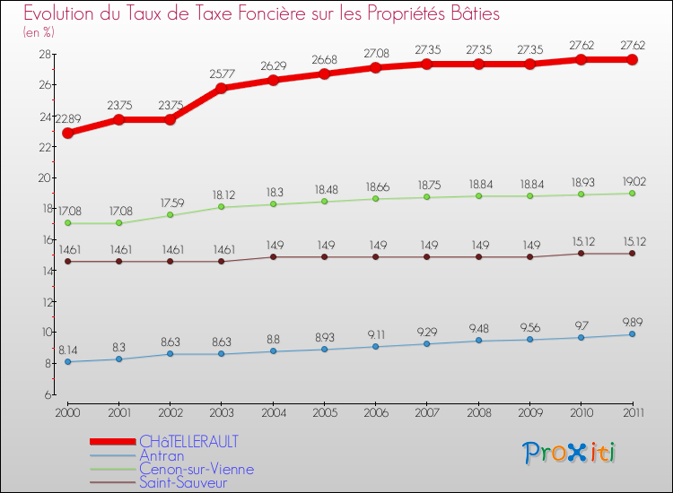 Evolution du taux de la taxe foncière sur le bati pour CHâTELLERAULT et les communes proches Comparaison des taux de taxe foncière sur le bati pour CHâTELLERAULT et les communes voisines