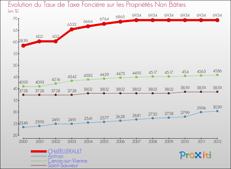 Evolution du taux de la taxe foncière sur les immeubles et terrains non batis pour CHâTELLERAULT et les communes proches de 2000 à 2012 Comparaison des taux de la taxe foncière sur les immeubles et terrains non batis pour CHâTELLERAULT et les communes voisines de 2000 à 2012