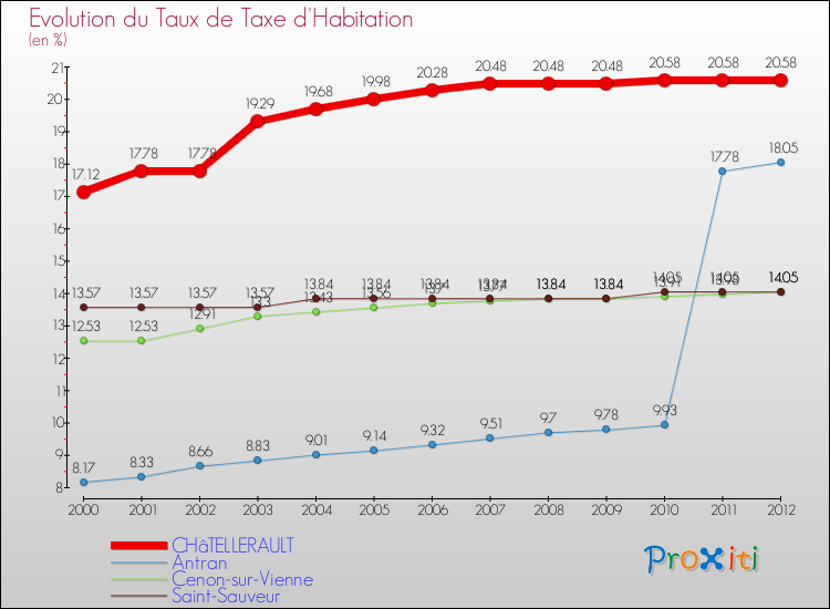Evolution du taux de la taxe d'habitation pour CHâTELLERAULT et les communes proches Comparaison des taux de la taxe d'habitation pour CHâTELLERAULT et les communes voisines