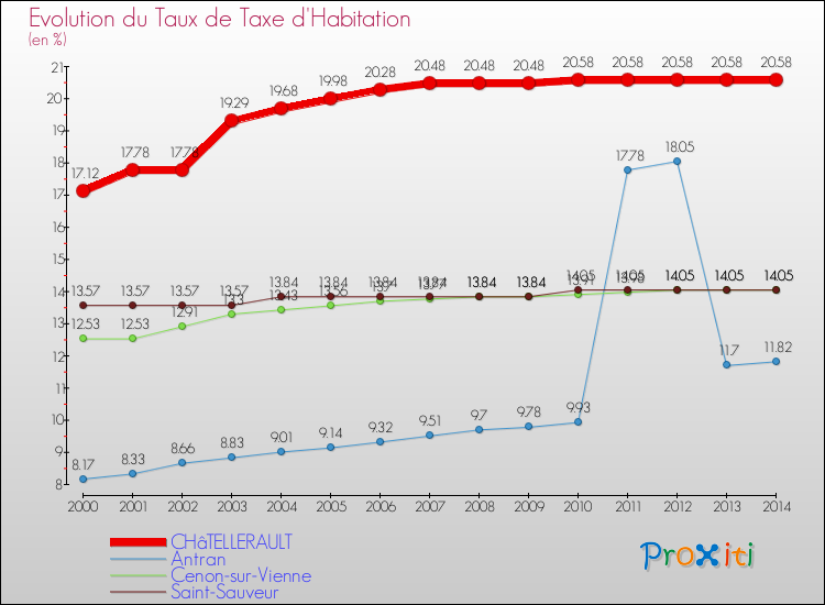 Evolution du taux de la taxe d'habitation pour CHâTELLERAULT et les communes proches de 2000 à 2014 Comparaison des taux de la taxe d'habitation pour CHâTELLERAULT et les communes voisines de 2000 à 2014