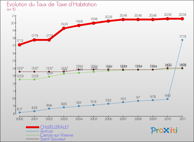 Evolution du taux de la taxe d'habitation pour CHâTELLERAULT et les communes proches Comparaison des taux de la taxe d'habitation pour CHâTELLERAULT et les communes voisines