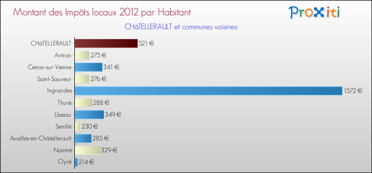 Montant des impôts locaux par Habitant pour CHâTELLERAULT et les communes proches Comparaison des impôts locaux par habitant pour CHâTELLERAULT et les communes voisines