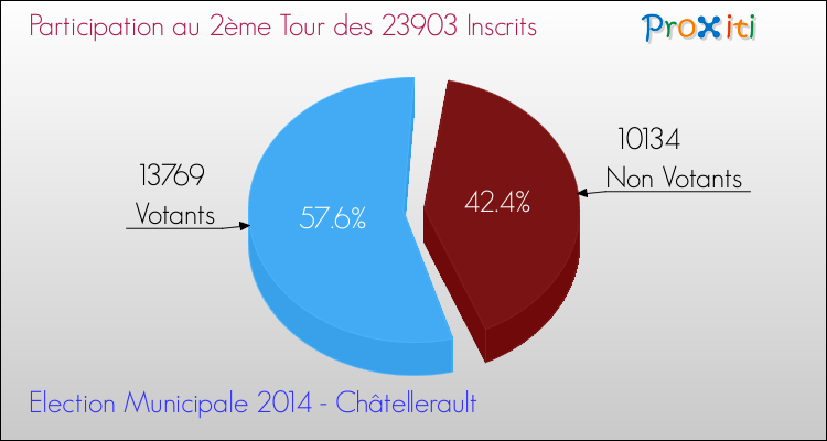 Participation au 2ème Tour des Elections Municipales 2014 de la commune de Châtellerault Elections Municipales 2014 - Participation au 2ème Tour pour la commune de Châtellerault