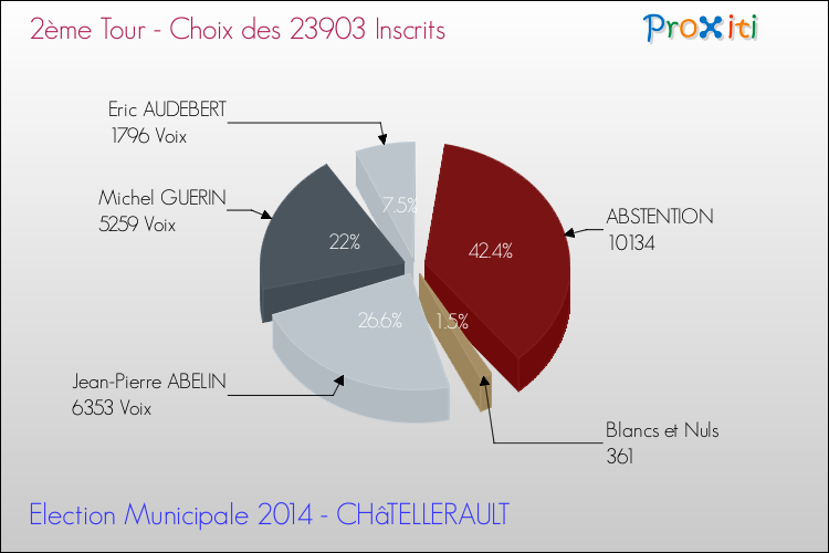 Résultats par rapport aux inscrits au 2ème Tour des Elections Municipales 2014 de la commune de CHâTELLERAULT Elections Municipales 2014 - Résultats par rapport aux inscrits au 2ème Tour pour la commune de CHâTELLERAULT