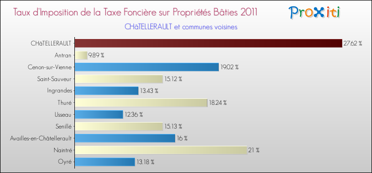 Taux d'imposition de la taxe foncière sur le bati 2011 pour CHâTELLERAULT et les communes proches Comparaison des taux d'imposition de la taxe foncière sur le bati 2011 pour CHâTELLERAULT et les communes voisines