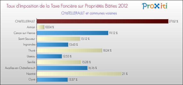 Taux d'imposition de la taxe foncière sur le bati 2012 pour CHâTELLERAULT et les communes proches Comparaison des taux d'imposition de la taxe foncière sur le bati 2012 pour CHâTELLERAULT et les communes voisines