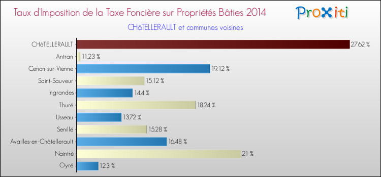 Taux d'imposition de la taxe foncière sur le bati 2014 pour CHâTELLERAULT et les communes proches Comparaison des taux d'imposition de la taxe foncière sur le bati 2014 pour CHâTELLERAULT et les communes voisines