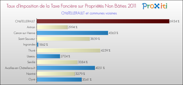 Taux d'imposition de la taxe foncière sur les immeubles et terrains non batis 2011 pour CHâTELLERAULT et les communes proches Comparaison des taux d'imposition de la taxe foncière sur les immeubles et terrains non batis 2011 pour CHâTELLERAULT et les communes voisines