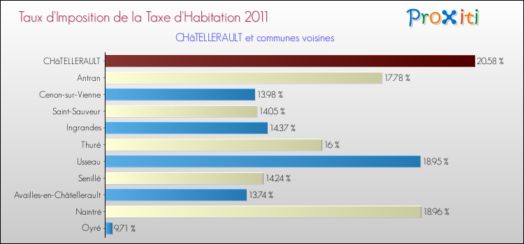 Taux d'imposition de la taxe d'habitation 2011 pour CHâTELLERAULT et les communes proches Comparaison des taux d'imposition de la taxe d'habitation 2011 pour CHâTELLERAULT et les communes voisines