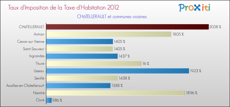 Taux d'imposition de la taxe d'habitation 2012 pour CHâTELLERAULT et les communes proches Comparaison des taux d'imposition de la taxe d'habitation 2012 pour CHâTELLERAULT et les communes voisines