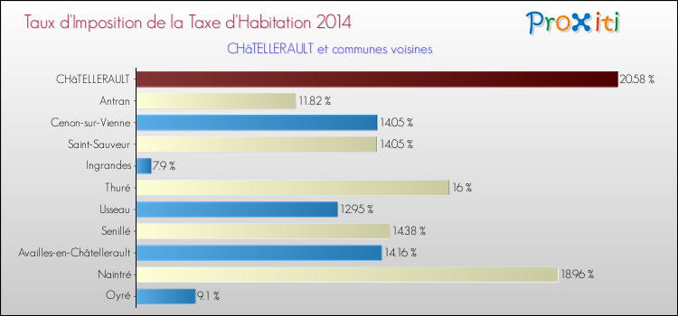 Taux d'imposition de la taxe d'habitation 2014 pour CHâTELLERAULT et les communes proches Comparaison des taux d'imposition de la taxe d'habitation 2014 pour CHâTELLERAULT et les communes voisines