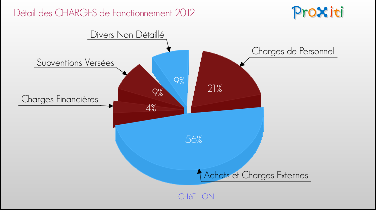 Décomposition des Charges de Fonctionnement 2012 de la commune de CHâTILLON Charges de Fonctionnement 2012 pour la commune de CHâTILLON