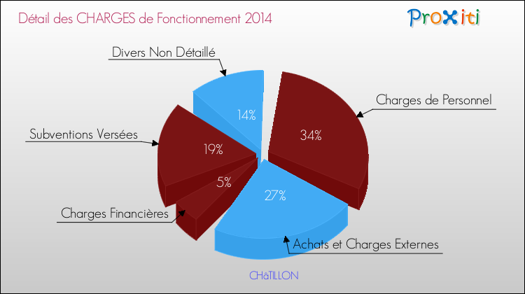 Décomposition des Charges de Fonctionnement 2014 de la commune de CHâTILLON Charges de Fonctionnement 2014 pour la commune de CHâTILLON