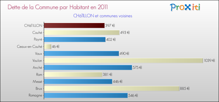 Dette par habitant de la commune en 2011 pour CHâTILLON et les communes proches Comparaison de la dette par habitant de la commune en 2011 pour CHâTILLON et les communes voisines