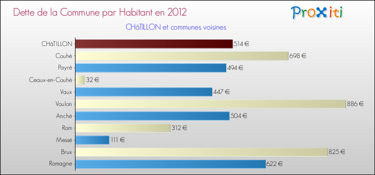 Dette par habitant de la commune en 2012 pour CHâTILLON et les communes proches Comparaison de la dette par habitant de la commune en 2012 pour CHâTILLON et les communes voisines