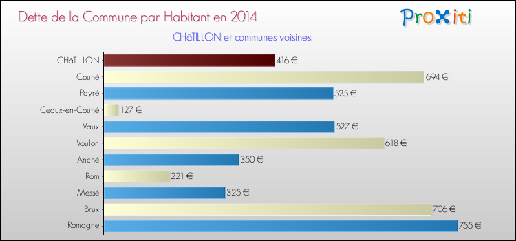 Dette par habitant de la commune en 2014 pour CHâTILLON et les communes proches Comparaison de la dette par habitant de la commune en 2014 pour CHâTILLON et les communes voisines