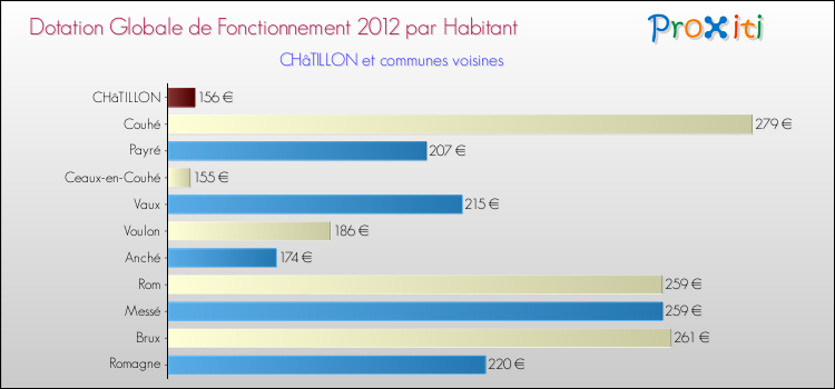 Montant des dotations globales de fonctionnement DGF par Habitant pour CHâTILLON et les communes proches Comparaison des des dotations globales de fonctionnement DGF par habitant pour CHâTILLON et les communes voisines