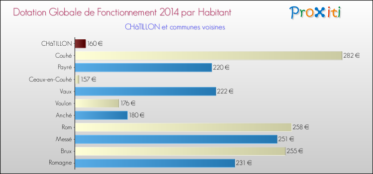Montant des dotations globales de fonctionnement DGF par Habitant pour CHâTILLON et les communes proches en 2014. Comparaison des des dotations globales de fonctionnement DGF par habitant pour CHâTILLON et les communes voisines en 2014.